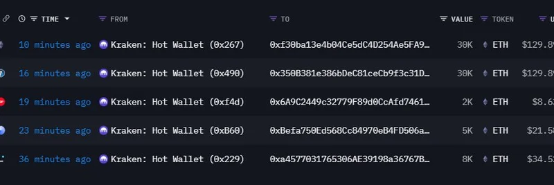 Krakenが新規ウォレットに移動させた大規模75,000 ETH：ミームトークンとEthereumエコシステムへの影響