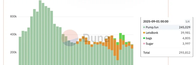 Solana Memecoin Launchpads Stabilize at 290K Weekly Active Wallets Despite SOL Recovery