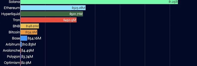 솔라나의 $1.25B 연초 수익(YTD), 이더리움 압도: 밈 토큰이 급등을 촉발하다