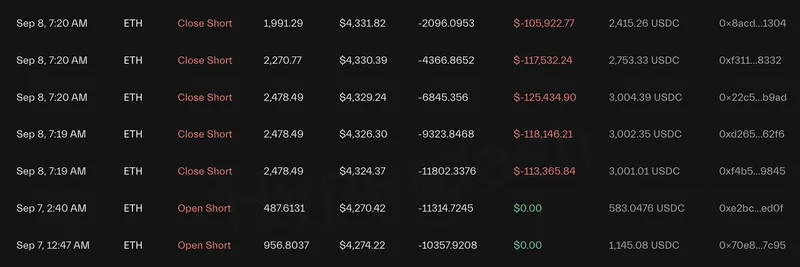 암호화폐 고래의 충격적 $35M ETH 손실에서 $614K 숏 참패로 전환 — $150M BTC 포지션 주목