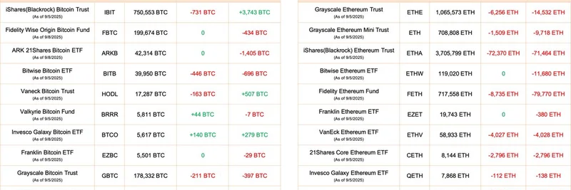 Bitcoin and Ethereum ETF Flows: Major Outflows Signal Caution in Crypto Market September 2025