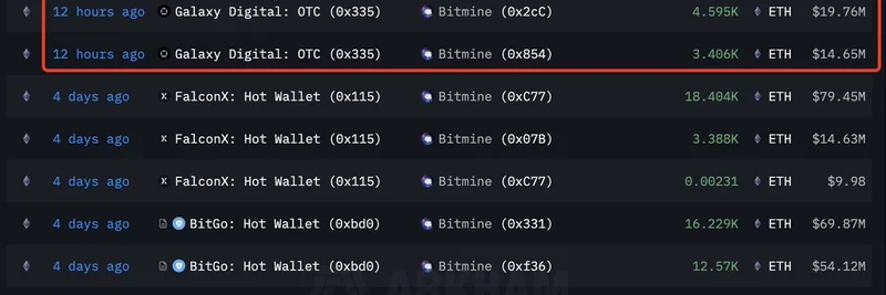 BitMine 在最新买入狂潮中将 ETH 持仓增至 200 万+ 代币，价值约 89.4 亿美元