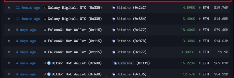 Bitmine BMNR 从 Galaxy Digital 获得价值 4,457 万美元的 ETH 流入：链上拆解与影响