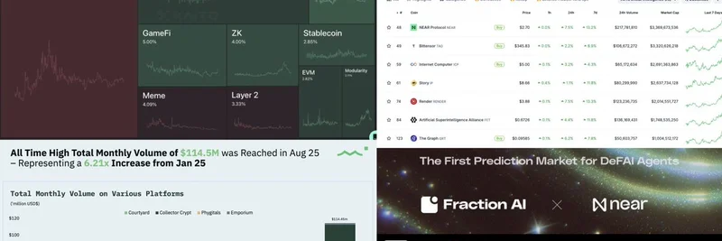 在加密潮中 DeAI 的关注度依旧强劲：NEAR 超越 TAO，Flock 在 Coinbase 上飙升