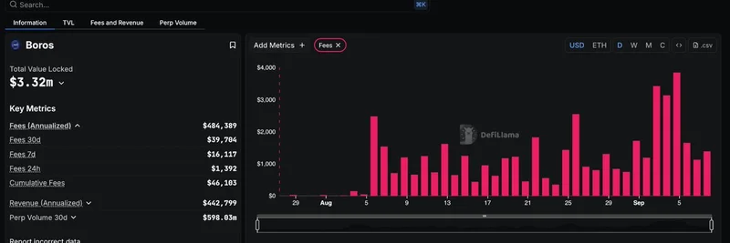 DefiLlama Starts Tracking Boros: A Deep Dive into the Yield Trading Platform's Fees and Revenue