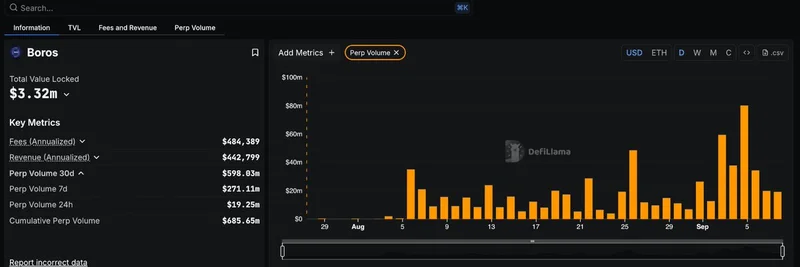 DefiLlama Now Tracking Boros: Explosive Perp Volume Growth in Pendle's Yield Trading Platform