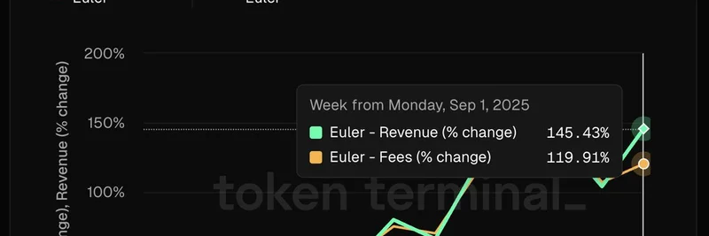 Euler Finance's Explosive Growth: $3B Deposits, EulerEarn Launch, and $EUL Listings Boosting DeFi and Meme Tokens