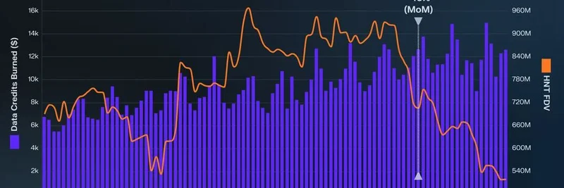 Helium 成为首个实现净通缩的 DePIN：100% 移动收入全部燃烧