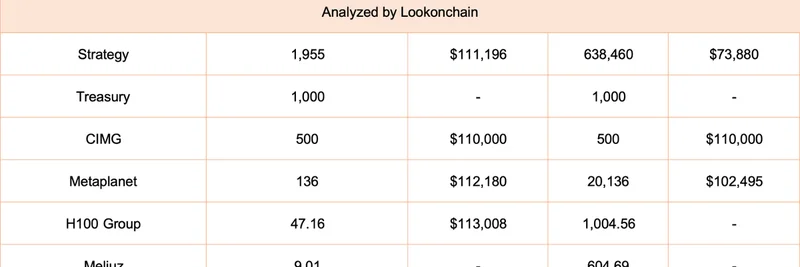 Listed Companies Buy Over 3,600 BTC in Early September 2025: Insights from Lookonchain's Weekly Report