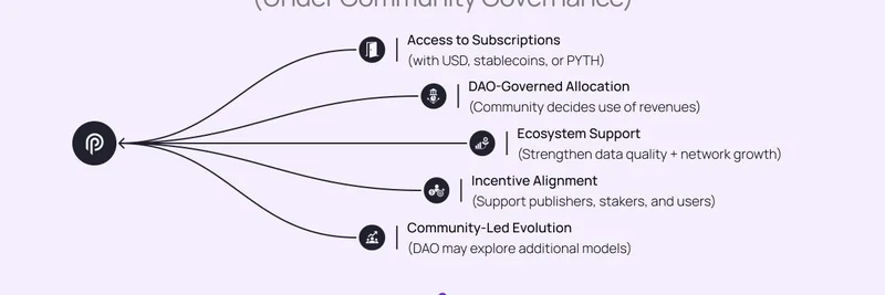 Pyth Network フェーズ2 DAO 提案：PYTHトークンのユーティリティとコミュニティ報酬を解放する
