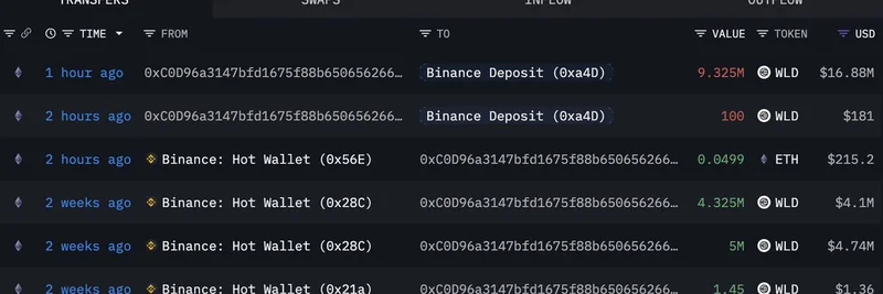 聪明鲸鱼将 9.325M WLD 存入 Binance，两周获利 800 万美元