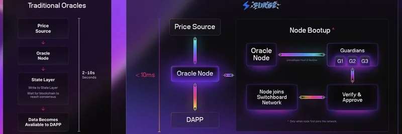 Solving the Oracle Problem: Switchboard's Game-Changing Approach to Blockchain Data