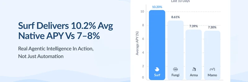 Surf Liquid Hits 10.2% APY with DeFAI Agents: Beating Fungi, Arma, and Mamo in Yield Race