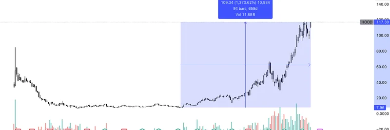 为什么 Robinhood (HOOD) 股票仍有可能成为 2–5 倍收益股：Crypto、AI 与入选 S&P