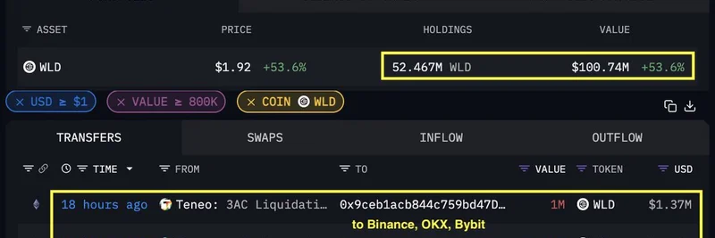 3AC Liquidation Wallet Dumps Millions in WLD After 55% Price Surge: Key Insights