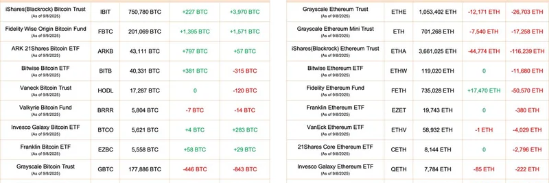 比特币 ETF 吸引 2.67 亿美元流入，而以太坊流出 2.02 亿美元：这对 meme 代币意味着什么