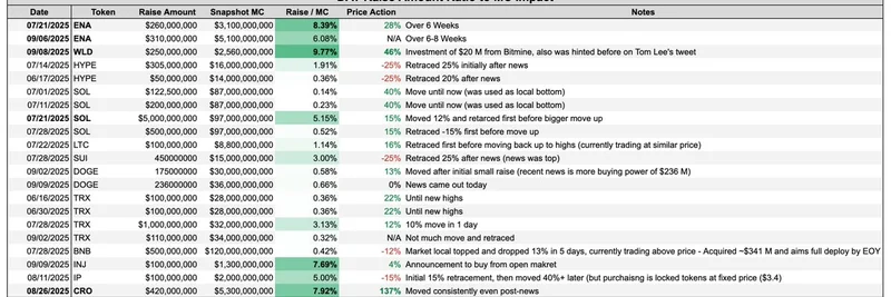 DATによる暗号資産の調達：時価総額の5%以上がDOGEのようなトークンに大幅上昇をもたらすとき