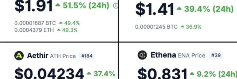 DeAI 引领山寨币季：Worldcoin、Kaito、Aethir 与 Ethena 大幅上涨