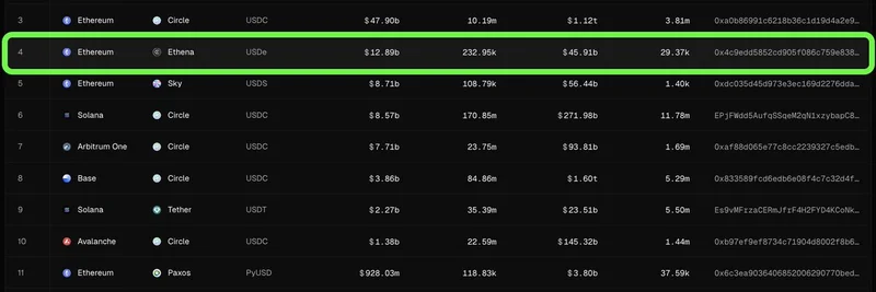 Ethena's USDe Becomes 4th Largest Stablecoin Deployment on Ethereum