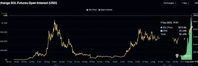Solana CME 선물 Open Interest 사상 최고치 $1.49B 돌파: 밈 토큰에 대한 시사점