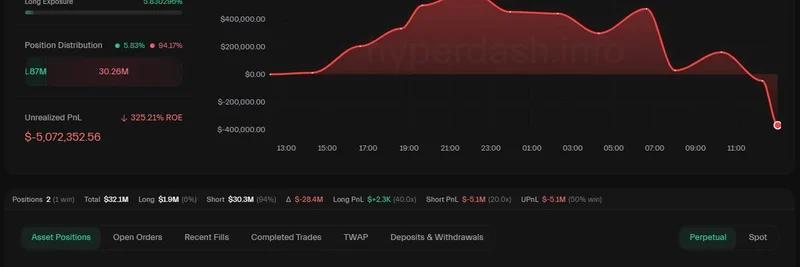 SOLが$222を突破、Solanaのクジラが20倍レバレッジのショートで500万ドルの評価損