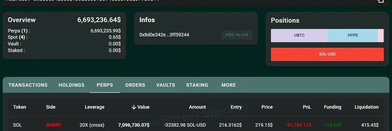 鲸鱼向 Hyperliquid 存入 60 BTC（约 $6.66M）以 20x 杠杆做空 SOL — 关键洞察