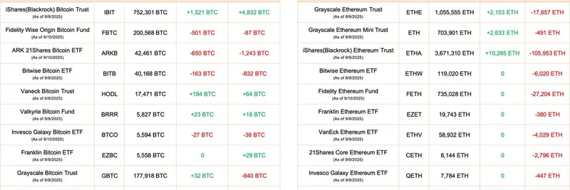 비트코인과 이더리움 ETF 순유입 기록: 9월 10일 업데이트 — BlackRock 선두