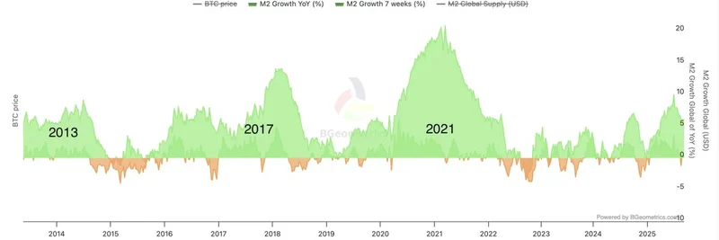 Debunking the Bitcoin Halving Myth: Why Liquidity Drives Crypto Cycles in 2025