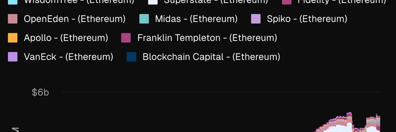 Ethereum Tokenized Funds AUM Surges 20x Since January 2024: BlackRock and Fidelity Drive Onchain Revolution