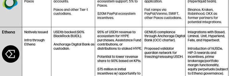 Hyperliquid's USDH Ticker Vote: Top Stablecoin Issuers Compete for Network Control