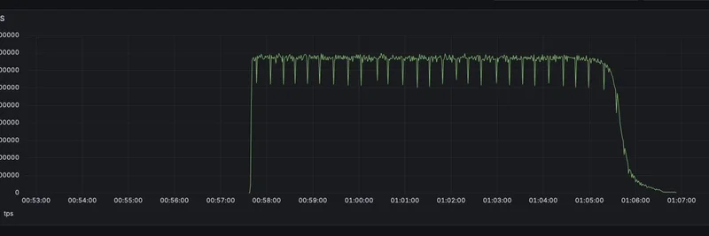 SolanaがJetstreamerで150万TPS記録を更新：ミームトークンへの影響