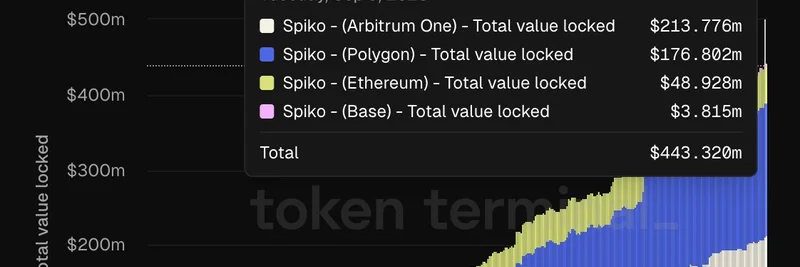 Spiko、Baseへ拡大：トークン化されたTビルが数日で400万ドルのマイルストーン達成
