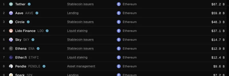 AAVE 超越 Circle 成为以太坊 TVL 亚军：以太坊 DeFi 的一次大权力转移