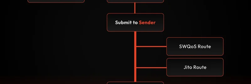Zero-Slot Executionの達成：HeliusがSenderとLaserStreamを公開し、超高速Solana取引を実現