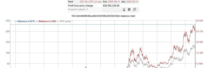 Ancient Bitcoin Whale Awakens After 13 Years: Moves $26M in BTC