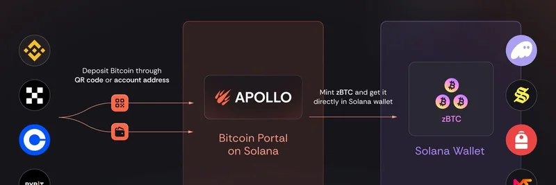 Apollo, CEX에서 비트코인 예치해 Solana에 zBTC 발행하는 과정 단순화