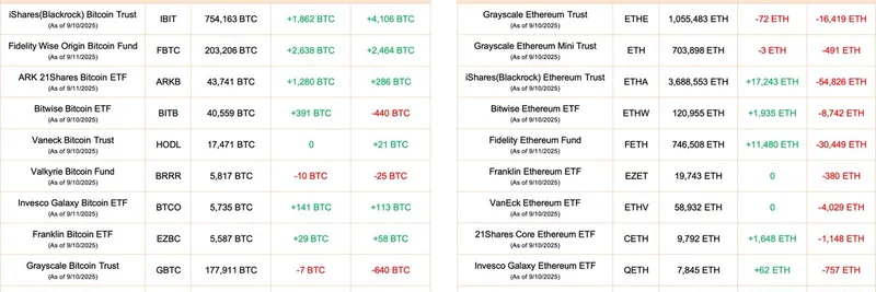 Bitcoin and Ethereum ETFs See Massive Inflows in September 2025: What It Means for Meme Tokens