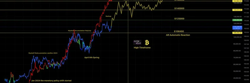 Bitcoin 高タイムフレーム分析：世界的流動性が2025年以降にミームトークンを押し上げる可能性