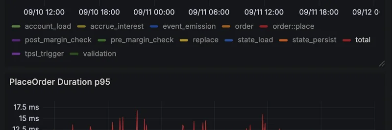 Bullet.xyz Achieves 1ms Batch Order Execution: Revolutionizing On-Chain Perps