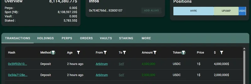 암호화폐 고래가 Hyperliquid에 800만 달러 USDC 입금, 대규모로 $HYPE와 $PUMP 매수