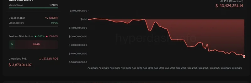加密鲸鱼在 Hyperliquid 做空比特币损失逾4340万美元