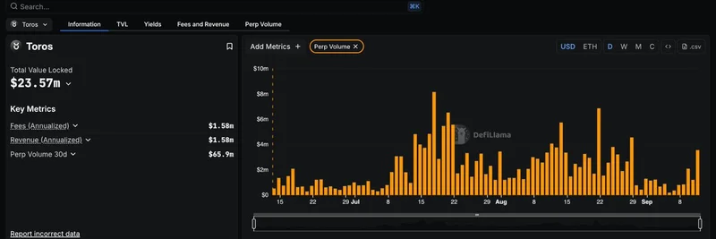 DeFiLlama、Perp Volume ダッシュボードで Toros Finance を追跡開始：レバレッジ付きミーム取引への追い風？