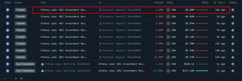 Ethena Labs가 5M ENA를 바이낸스에 입금: 최신 온체인 인사이트와 시장 영향