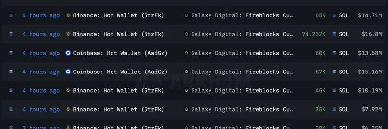 Galaxy Digital, Forward Industries의 16.5억 달러 Solana 전략을 위해 4.86억 달러(486M)의 SOL 축적