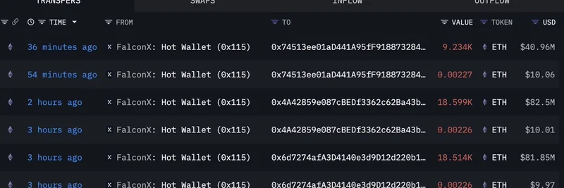 机构持续买入以太坊：FalconX 将 2.044 亿美元 ETH 转入新钱包