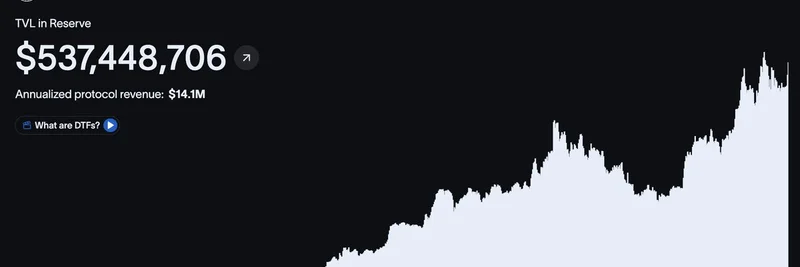 Onchain BlackRock: Reserve Protocol Hits $537M TVL Amid ETF Tokenization Buzz