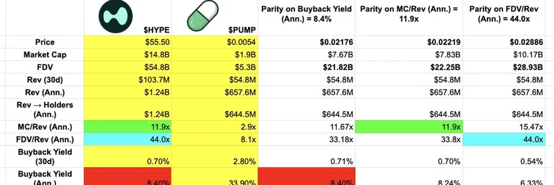 Pump vs Hype：ミームトークン主要プロジェクトの詳細なバリュエーションと買戻し利回り分析