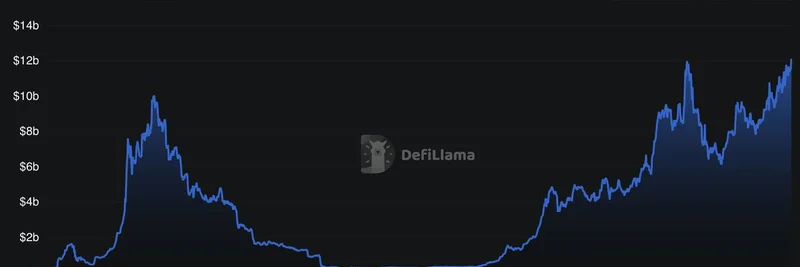 SolanaのDeFiが2021年のATHを超える一方、Ethereumは出遅れ