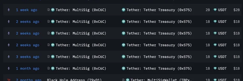 Tether 再次铸造 10 亿 USDT：过去一个月 Tether 与 Circle 合计新增 $12.75B 稳定币