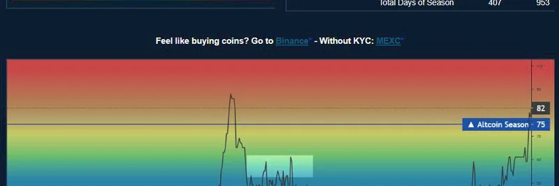 Altcoin Season Index가 82에 도달: 밈 코인에 미치는 영향